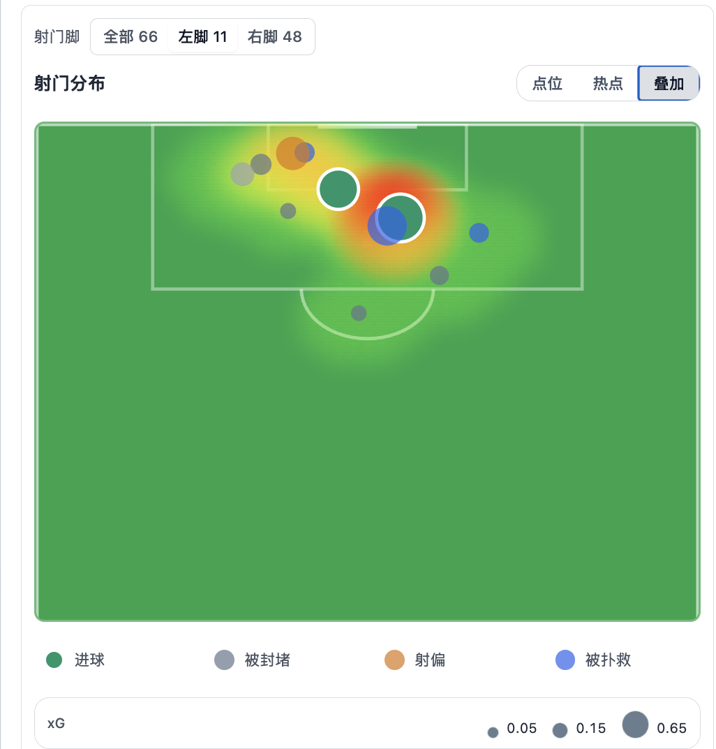 巴尔科拉左脚射门位置与结果