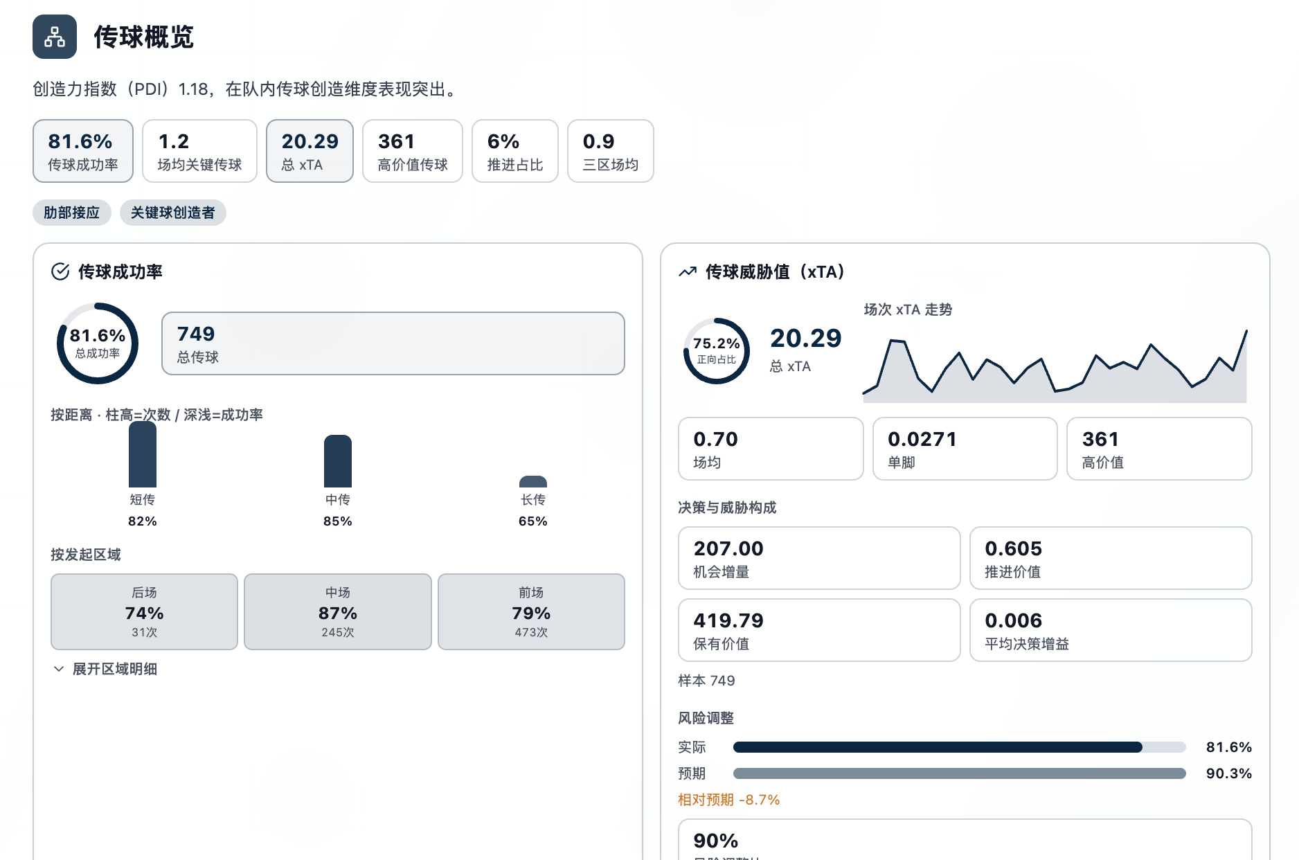 巴尔科拉的传球成功率、关键传球与 xTA 数据