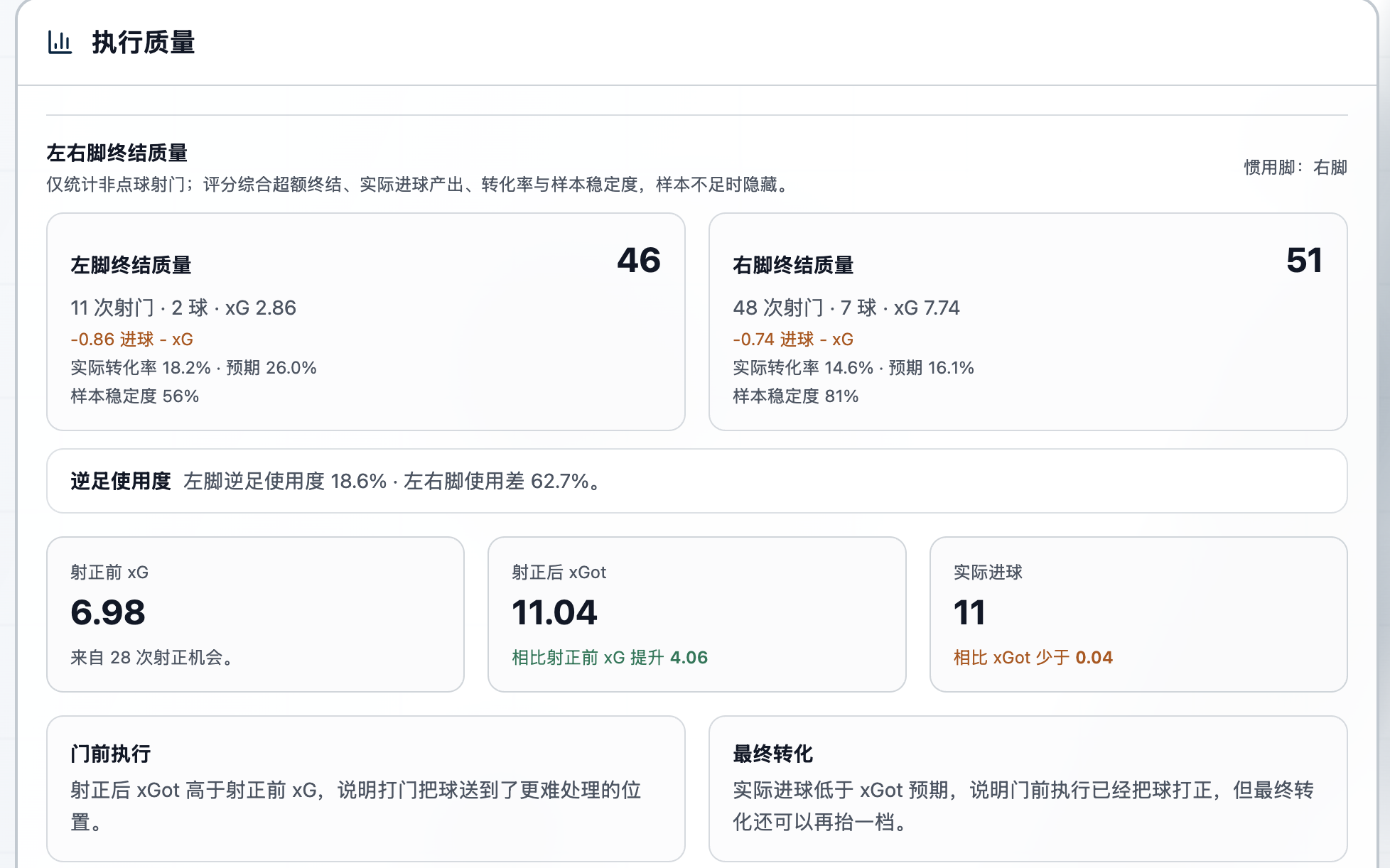 巴尔科拉左右脚射门结果与预期进球对比