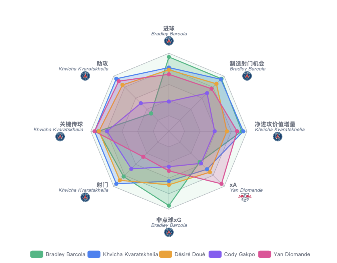 巴尔科拉与同组边锋的射门、终结和创造对比