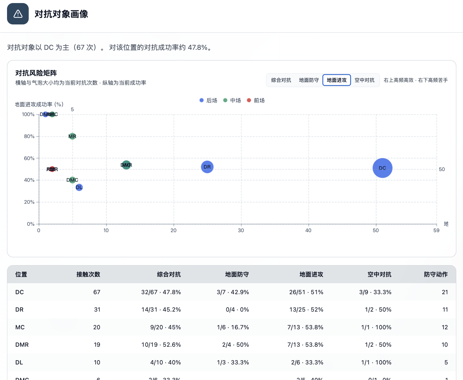 巴尔科拉不同区域的进攻对抗分布与成功率