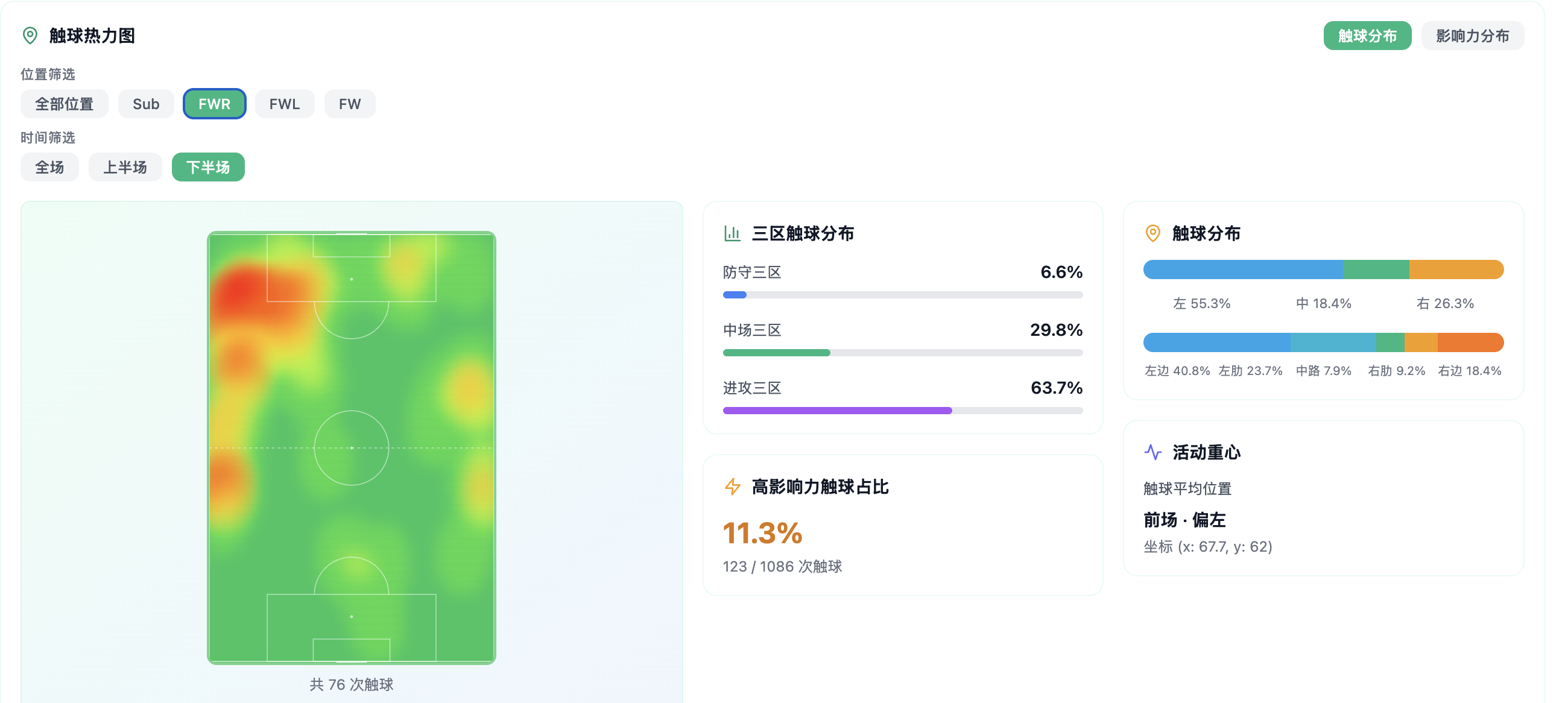 巴尔科拉右边锋出场后的下半场触球热图