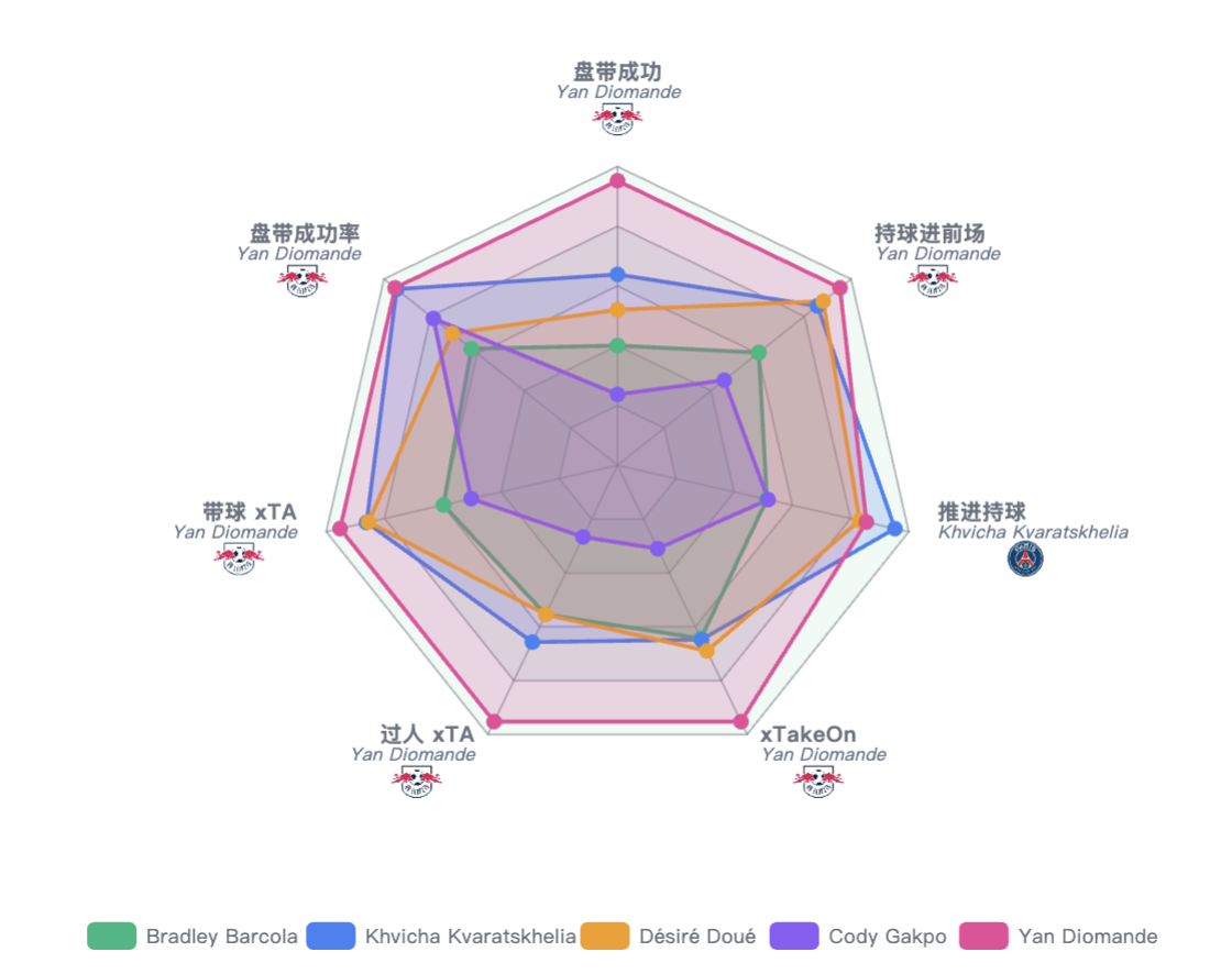巴尔科拉与 K77、杜埃、加克波等边锋的带球与过人对比