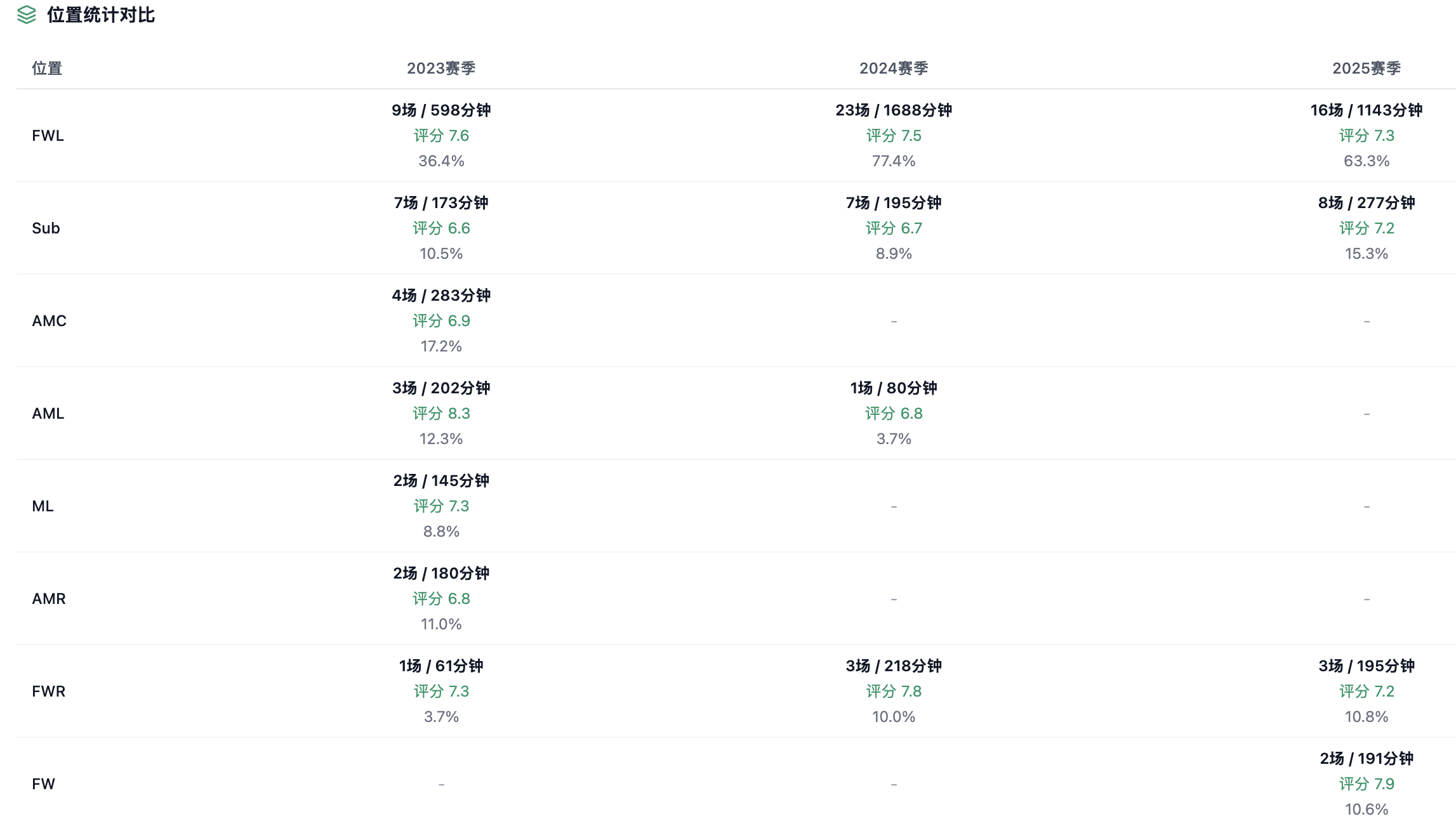 巴尔科拉三个赛季的位置出场与分钟对比
