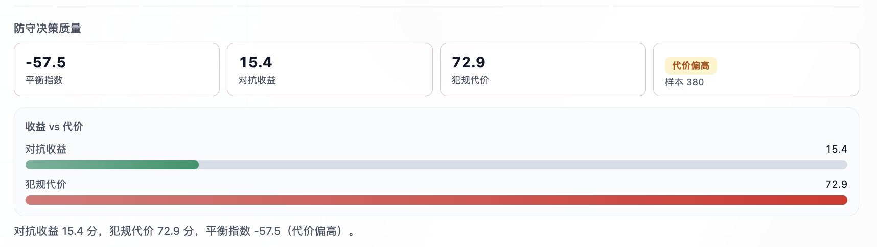 帕莱斯特拉的防守风险