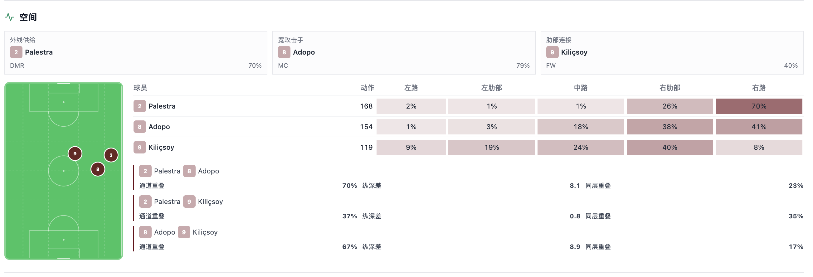 卡利亚里右路进攻结构