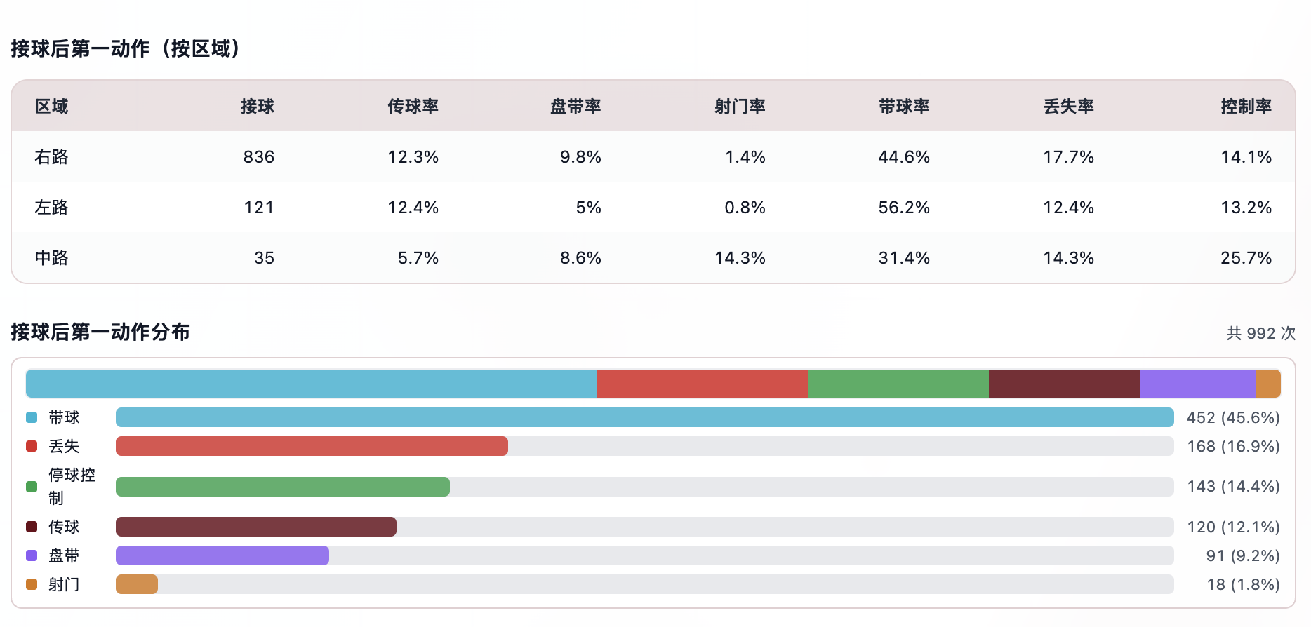 触球后的下一步选择