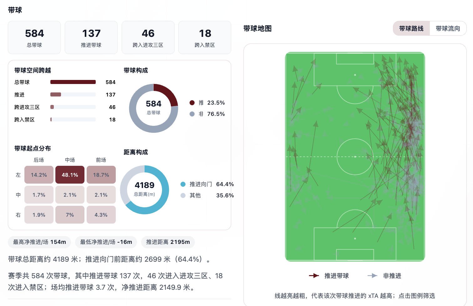 马尔科·帕莱斯特拉:带球型边翼卫的进攻价值与防守代价