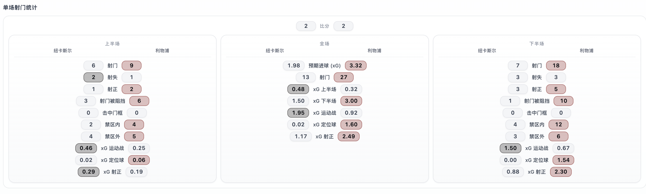 利物浦本场比赛的射门数据