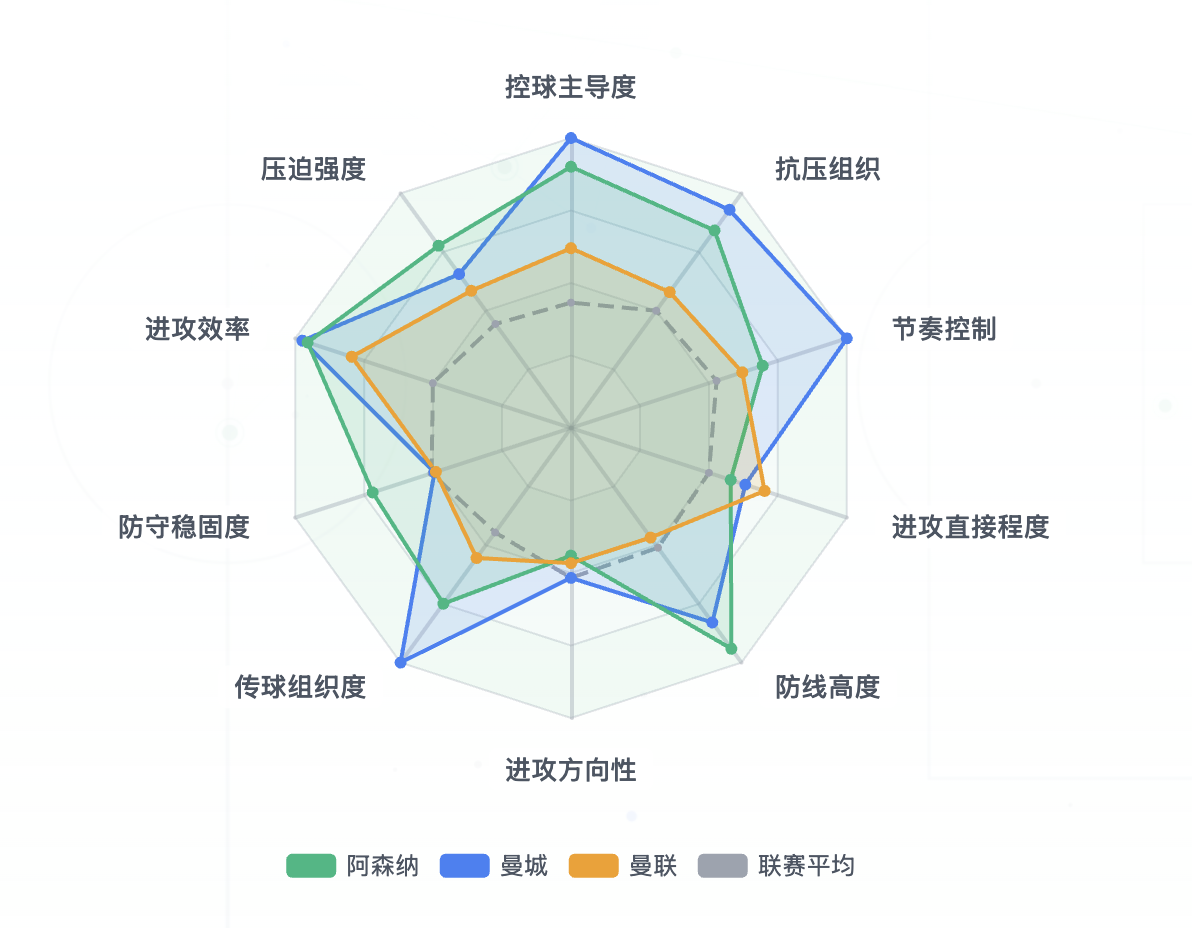 曼联与阿森纳、曼城的战术特征对比