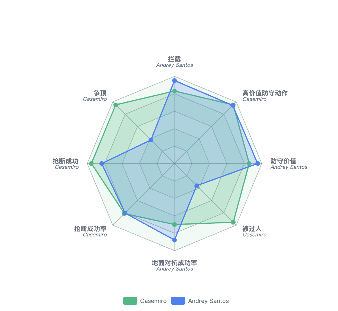桑托斯与卡塞米罗的防守雷达对比