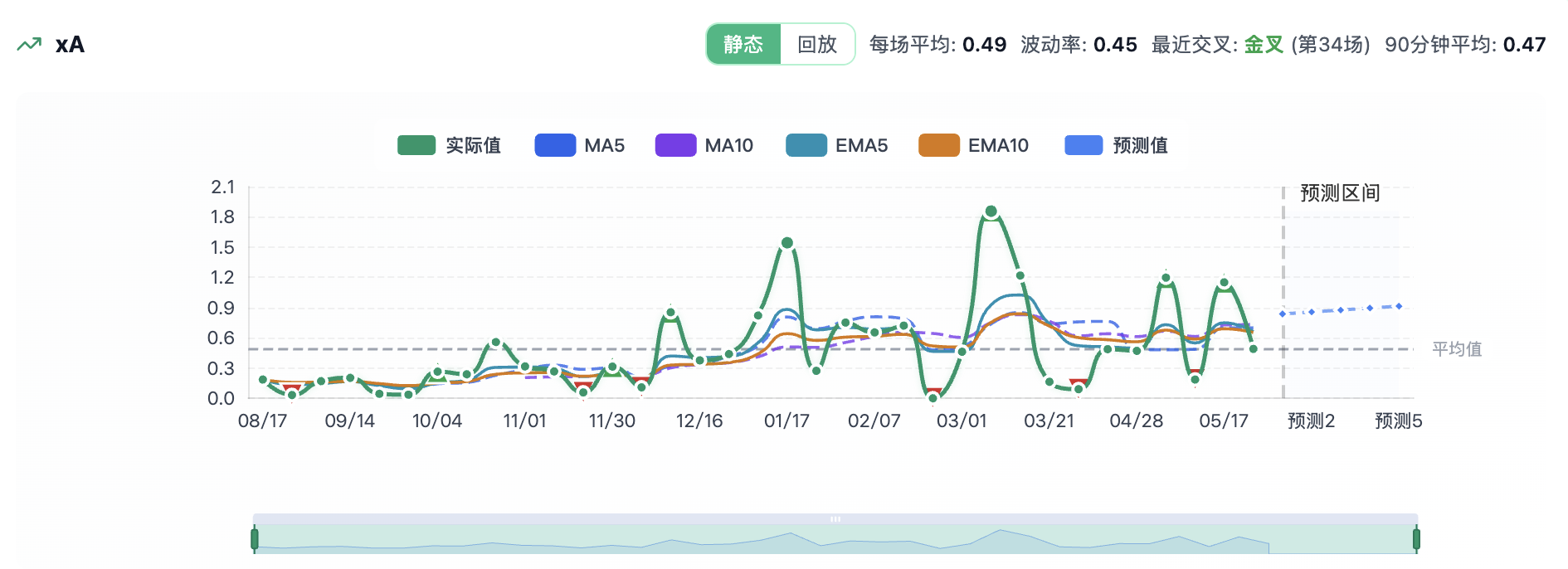 B 费的 xA 走势