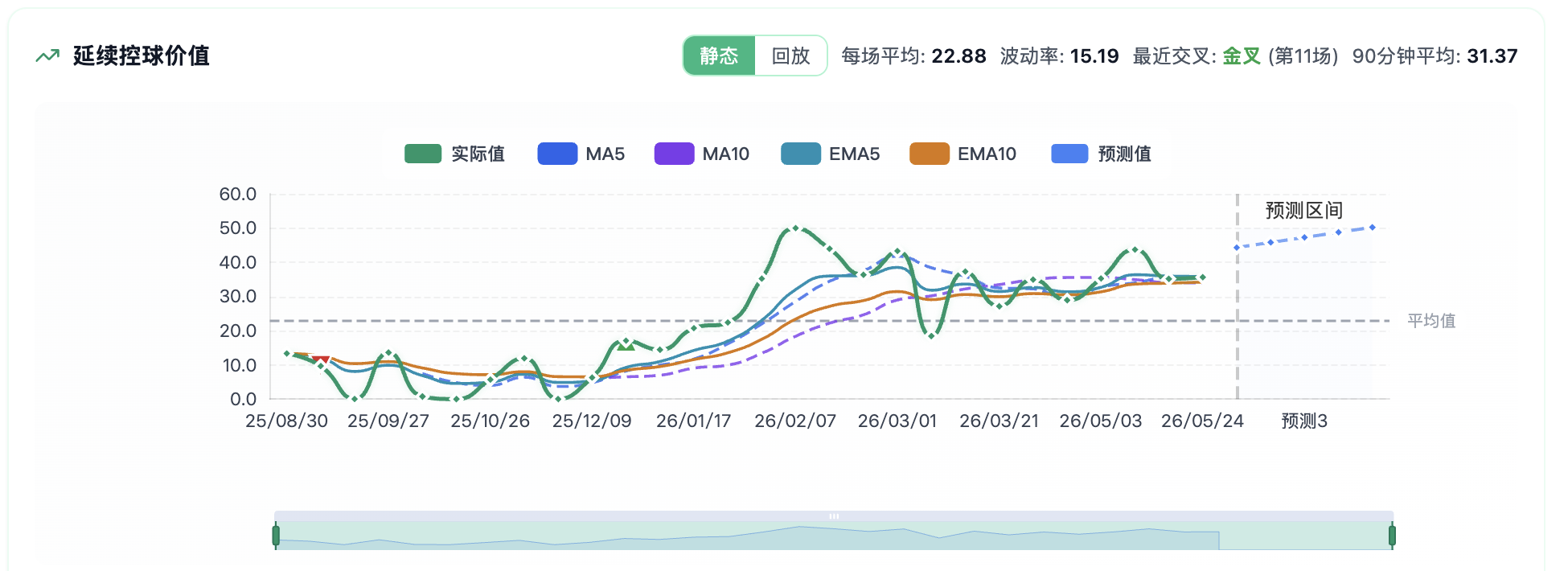 梅努的连续控球价值走势