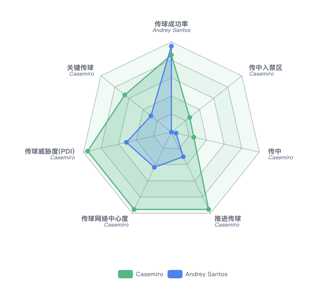 桑托斯与卡塞米罗的传球雷达对比