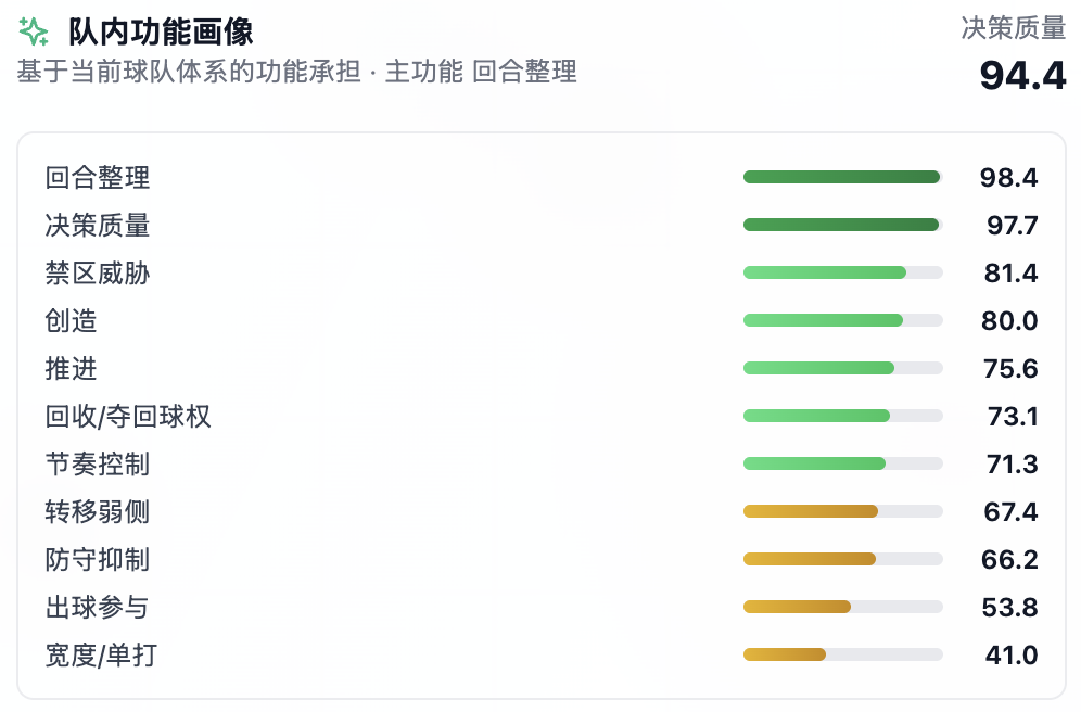 蒂勒曼斯在维拉的队内功能画像