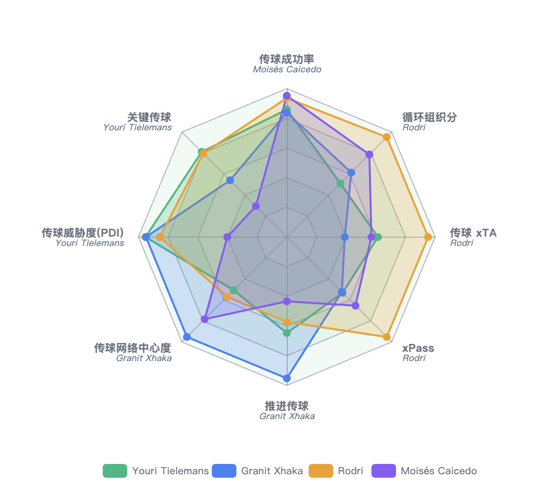 蒂勒曼斯与同位置球员的传球雷达对比