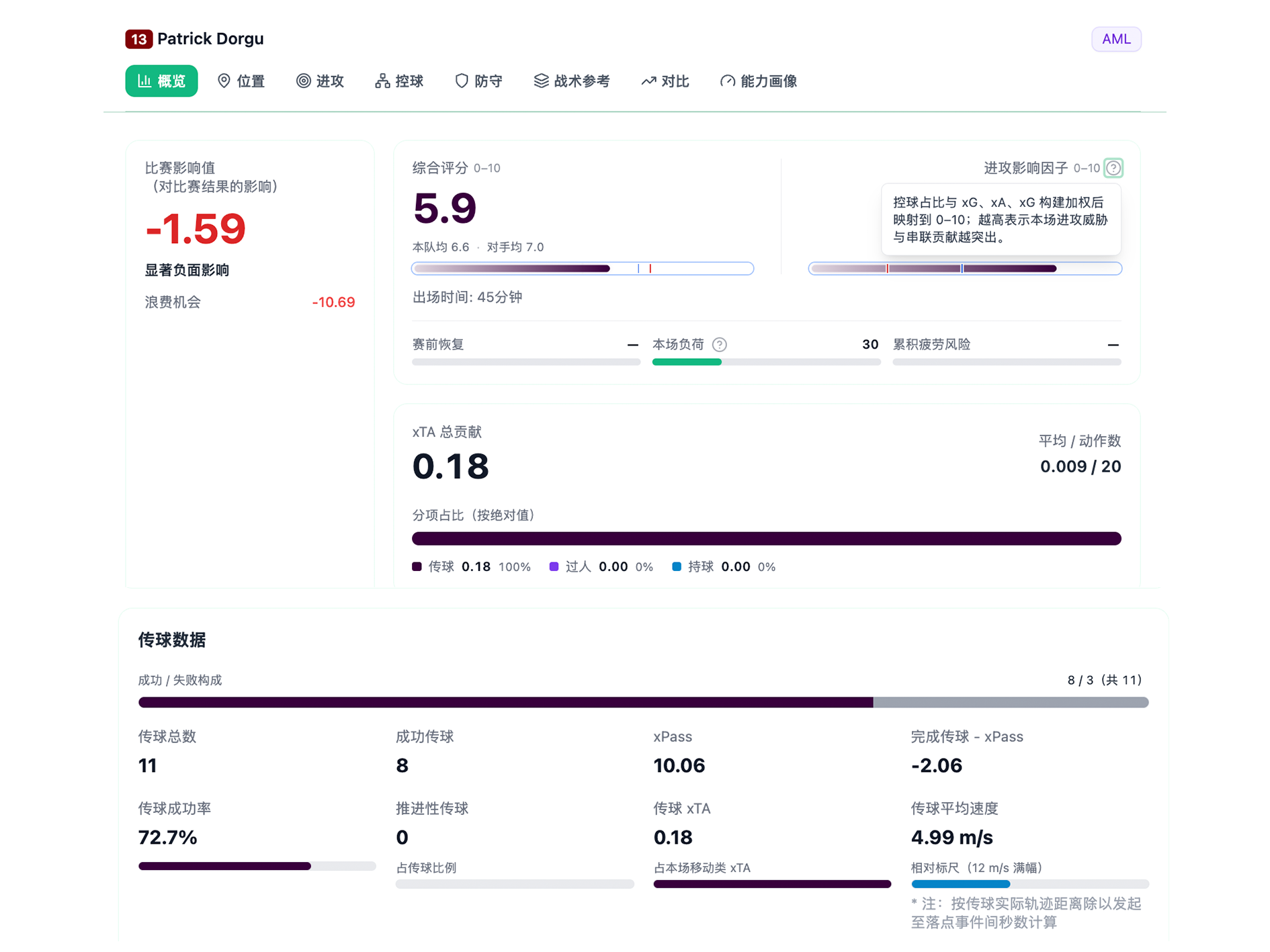 多尔古本场比赛的个人信息与数据