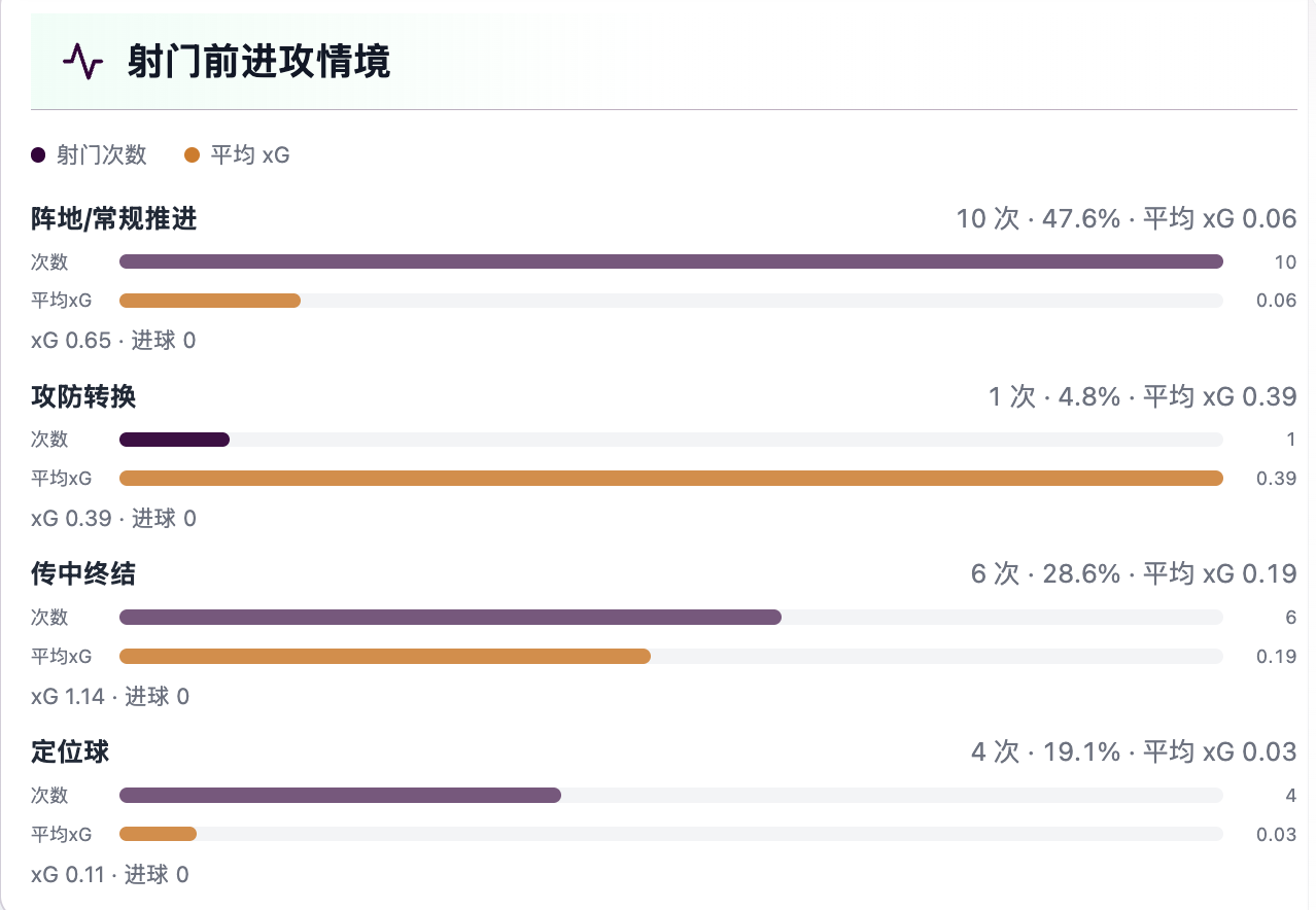 曼联本场射门场景分布