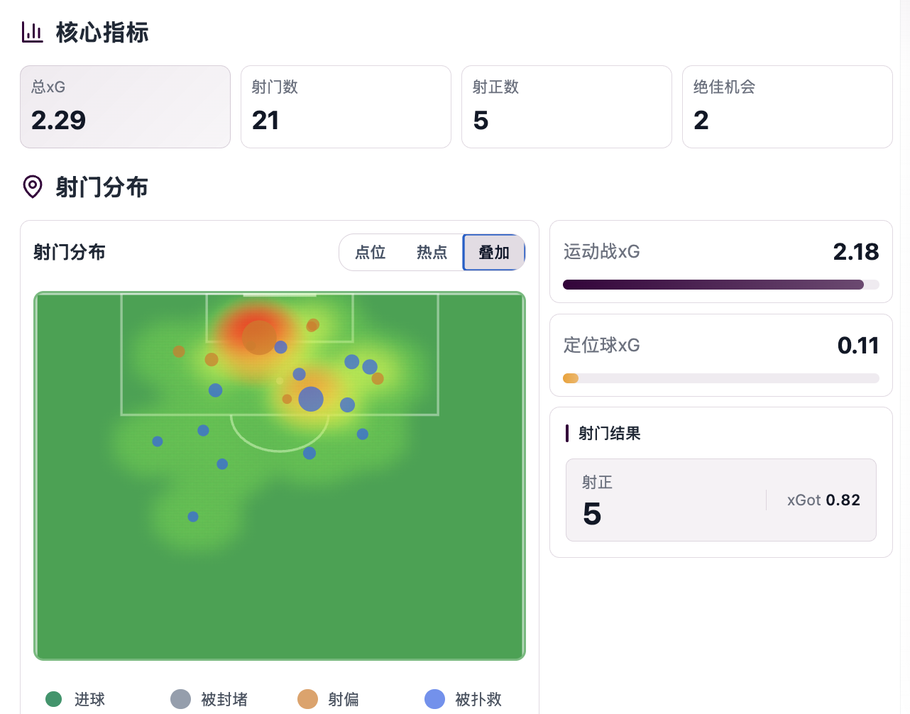 曼联本场射门热图