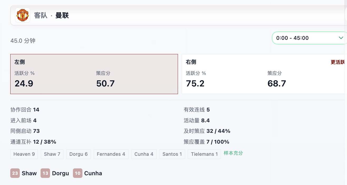 曼联左路上下半场活跃度对比